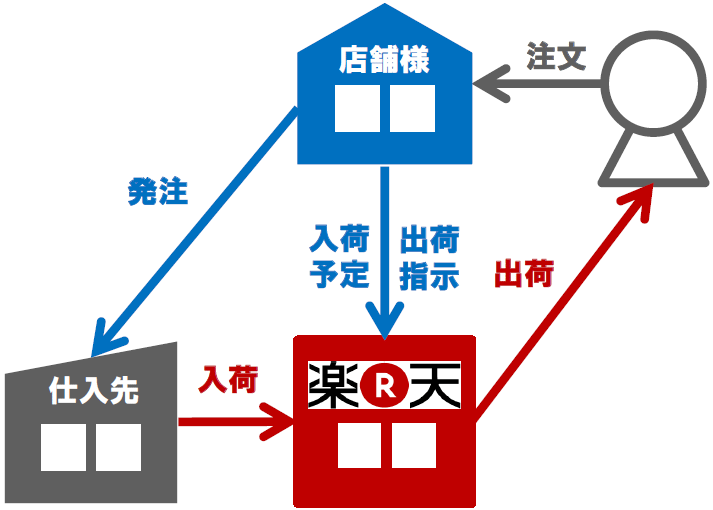 楽天スーパーロジ(RSL)を導入したイメージ